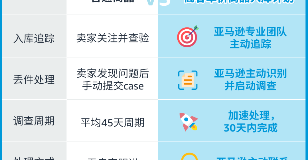 高客单怕丢件？索赔快33%，亚马逊免费新计划把风险降到底！