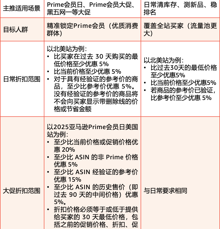 解锁大促折扣秘籍！低门槛拿划线价，速抢2亿亚马逊Prime会员流量