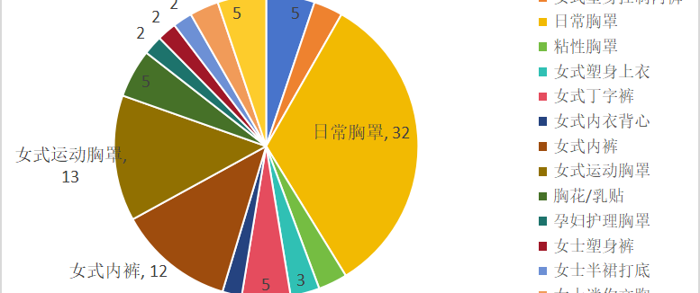 中国卖家狂赚千万美金，霸榜美亚内衣市场！|选品“爆”料站①