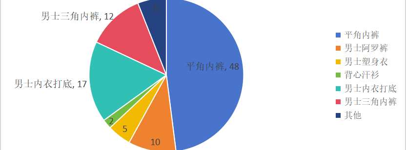 中国卖家狂赚千万美金，霸榜美亚内衣市场！|选品“爆”料站①