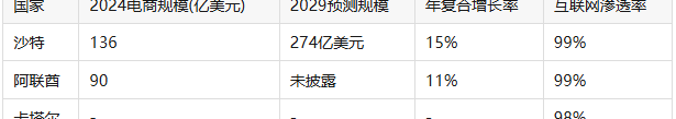 中国品牌出海中东：解码5亿人口的沙漠电商蓝海