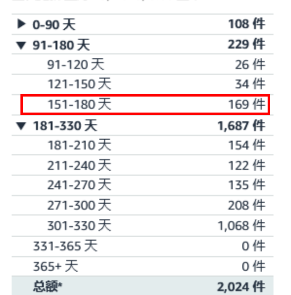 注意！亚马逊卖家每月15日前必做这件事，省下“隐形仓储费”！